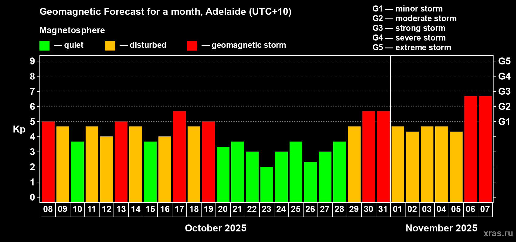Forecast of the daily maximal value of geomagnetic index Kp for <b>1 month</b> (31 days) <b>from Oct 08, 2025 to Nov 07, 2025</b>