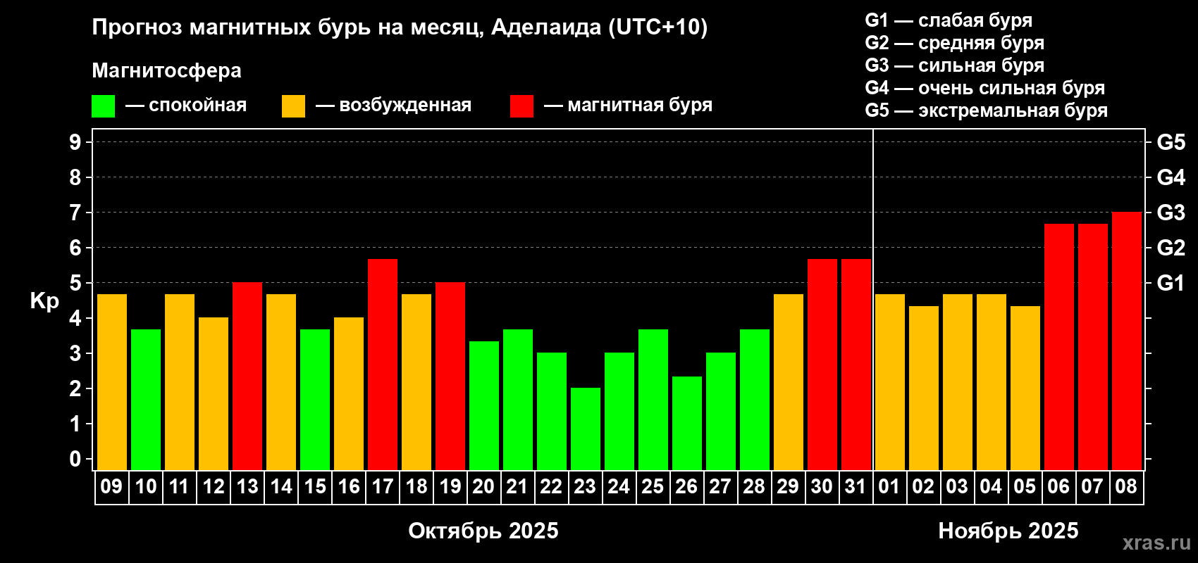 Прогноз максимального суточного геомагнитного индекса&nbsp;Kp на <b>1 месяц</b> (31 день) <b>с 09 октября по 08 ноября 2025 г</b>