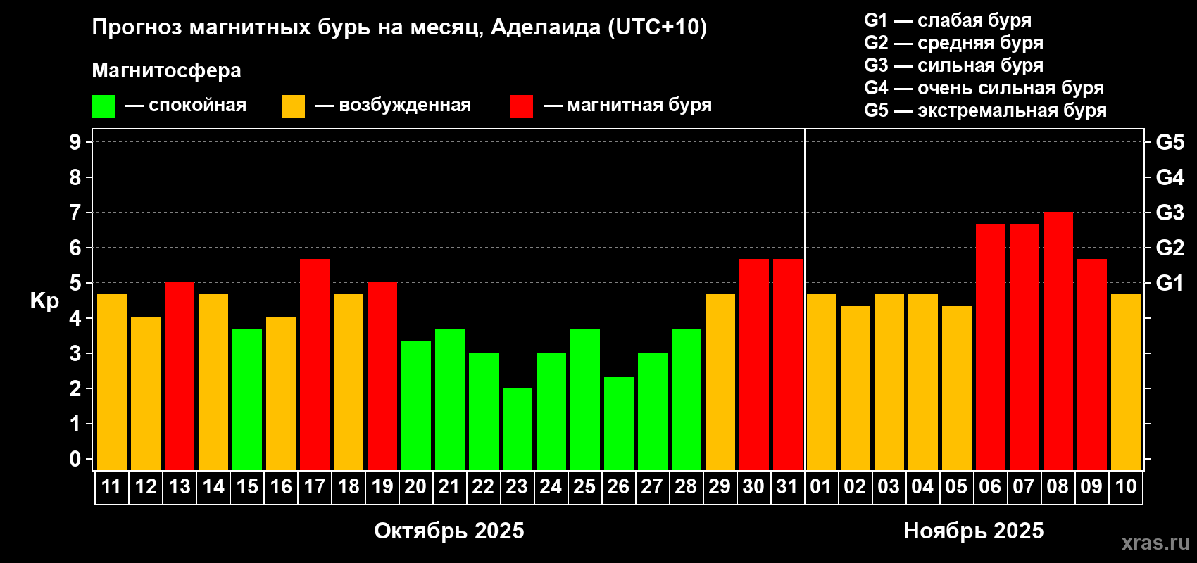 Прогноз максимального суточного геомагнитного индекса&nbsp;Kp на <b>1 месяц</b> (31 день) <b>с 11 октября по 10 ноября 2025 г</b>