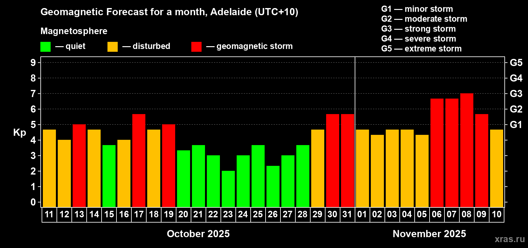Forecast of the daily maximal value of geomagnetic index&nbsp;Kp for <b>1 month</b> (31 days) <b>from Oct 11, 2025 to Nov 10, 2025</b>