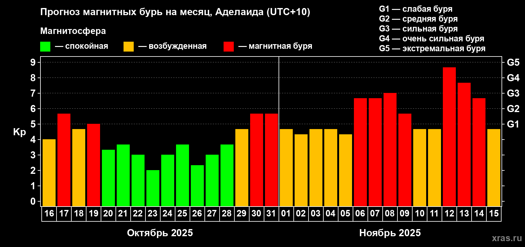 Прогноз максимального суточного геомагнитного индекса&nbsp;Kp на <b>1 месяц</b> (31 день) <b>с 16 октября по 15 ноября 2025 г</b>
