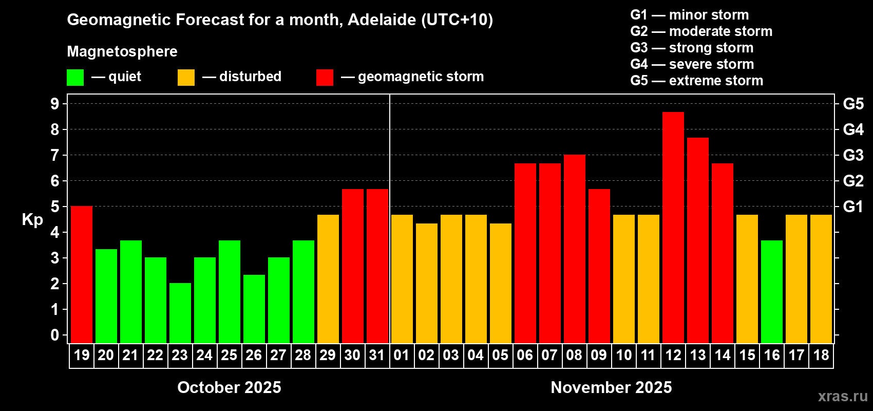 Forecast of the daily maximal value of geomagnetic index&nbsp;Kp for <b>1 month</b> (31 days) <b>from Oct 19, 2025 to Nov 18, 2025</b>