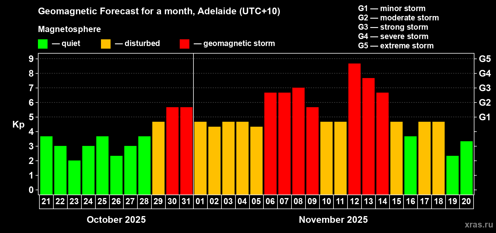 Forecast of the daily maximal value of geomagnetic index&nbsp;Kp for <b>1 month</b> (31 days) <b>from Oct 21, 2025 to Nov 20, 2025</b>