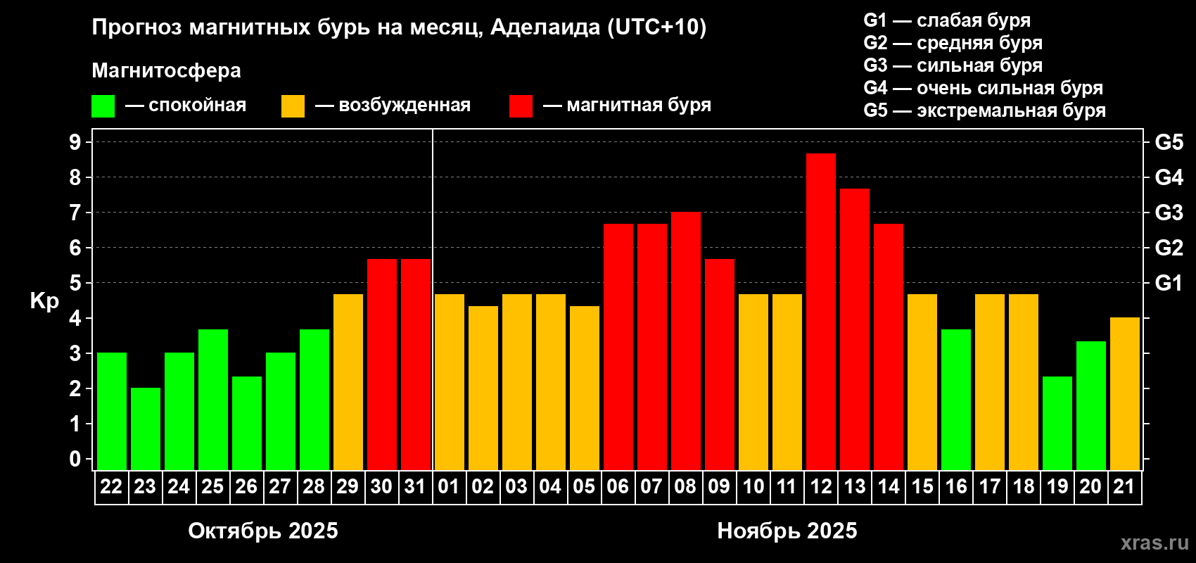 Прогноз максимального суточного геомагнитного индекса&nbsp;Kp на <b>1 месяц</b> (31 день) <b>с 22 октября по 21 ноября 2025 г</b>