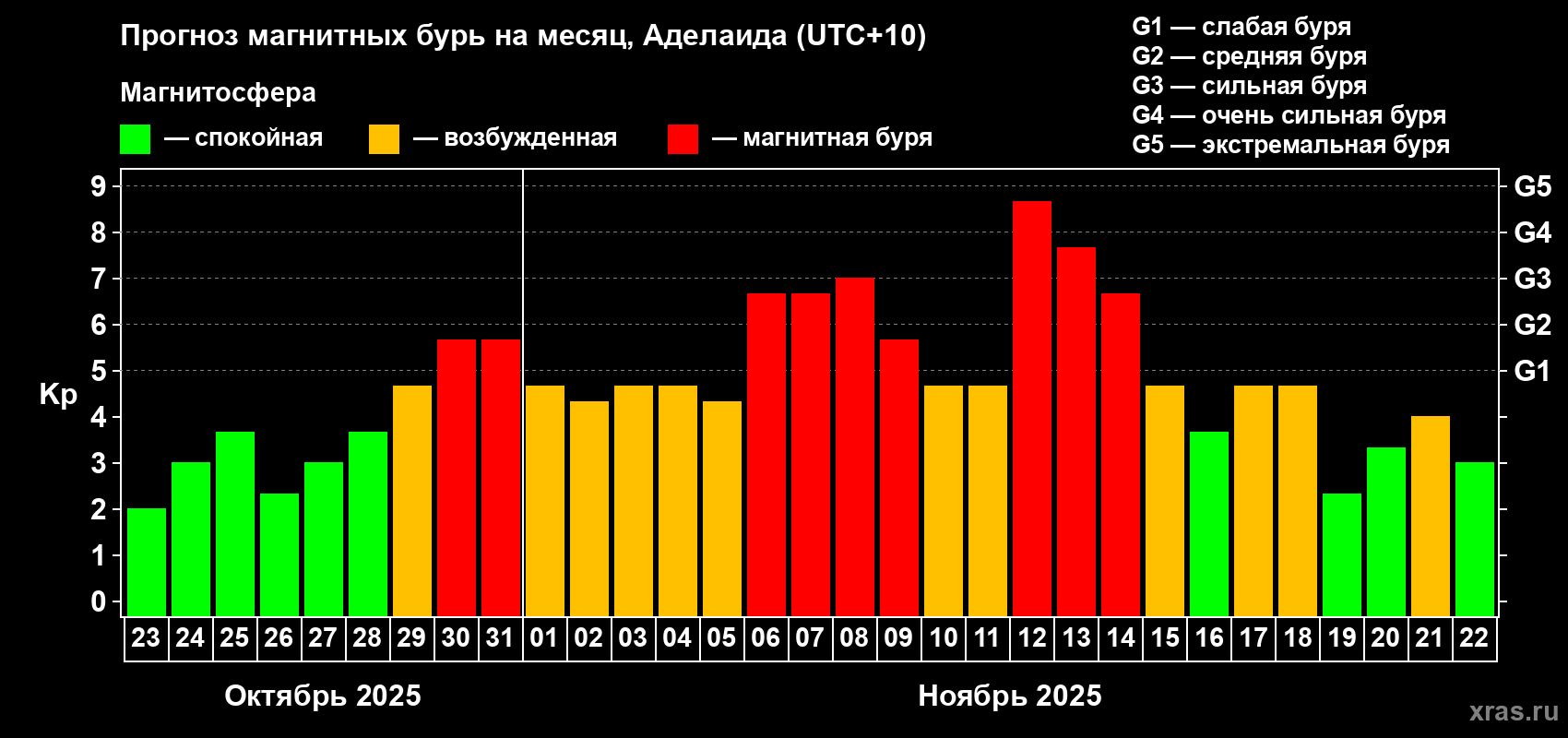 Прогноз максимального суточного геомагнитного индекса&nbsp;Kp на <b>1 месяц</b> (31 день) <b>с 23 октября по 22 ноября 2025 г</b>