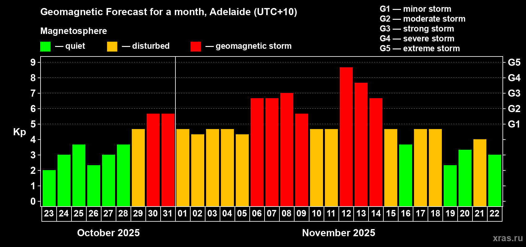 Forecast of the daily maximal value of geomagnetic index&nbsp;Kp for <b>1 month</b> (31 days) <b>from Oct 23, 2025 to Nov 22, 2025</b>