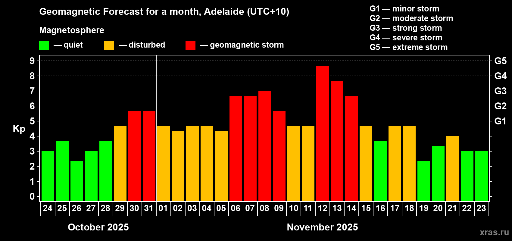 Forecast of the daily maximal value of geomagnetic index&nbsp;Kp for <b>1 month</b> (31 days) <b>from Oct 24, 2025 to Nov 23, 2025</b>