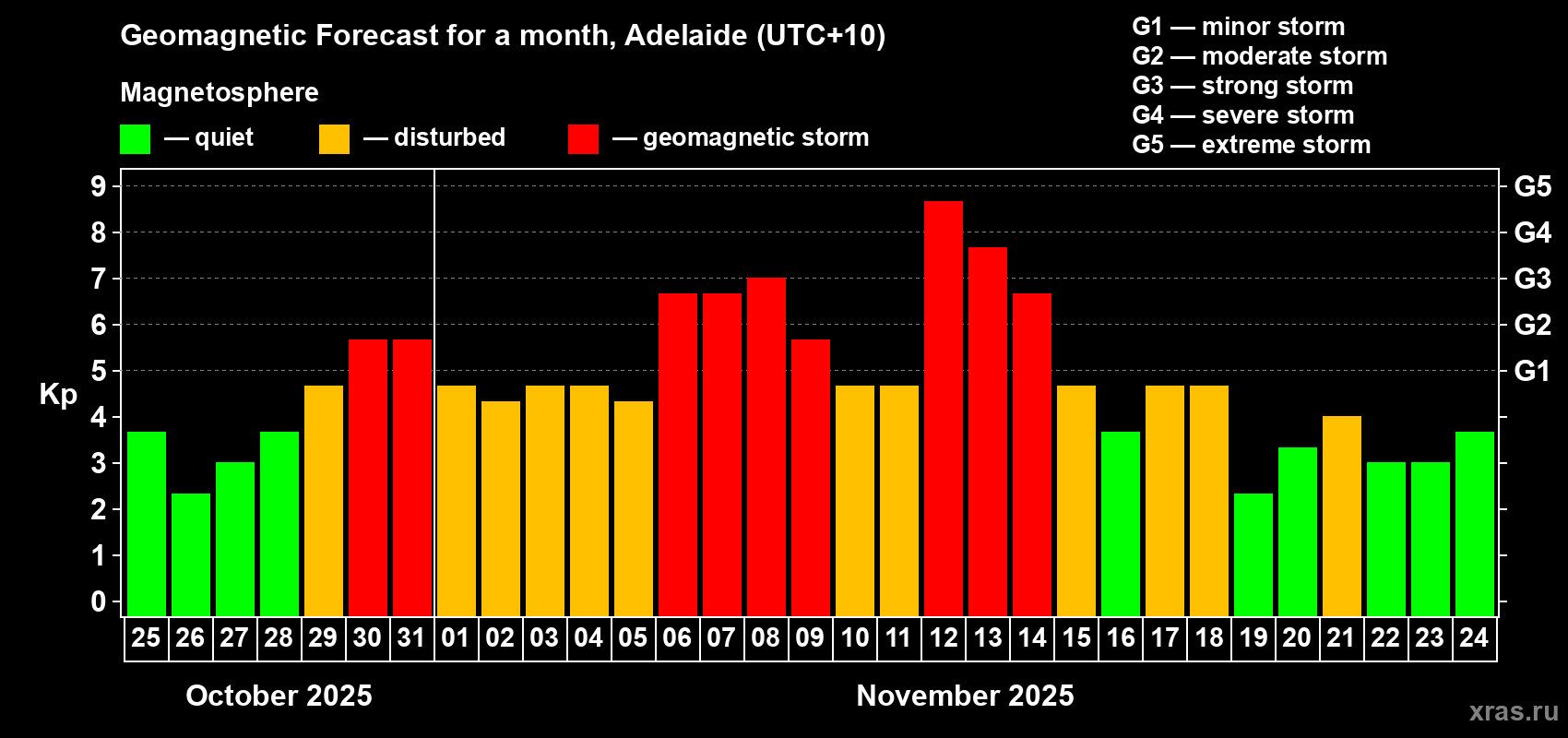 Forecast of the daily maximal value of geomagnetic index&nbsp;Kp for <b>1 month</b> (31 days) <b>from Oct 25, 2025 to Nov 24, 2025</b>