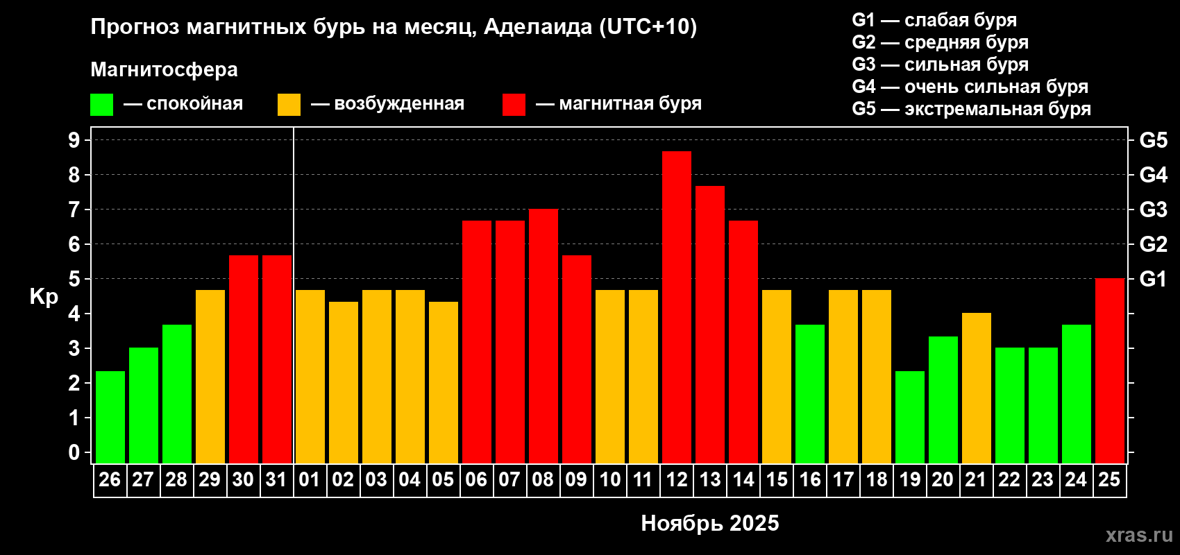 Прогноз максимального суточного геомагнитного индекса&nbsp;Kp на <b>1 месяц</b> (31 день) <b>с 26 октября по 25 ноября 2025 г</b>