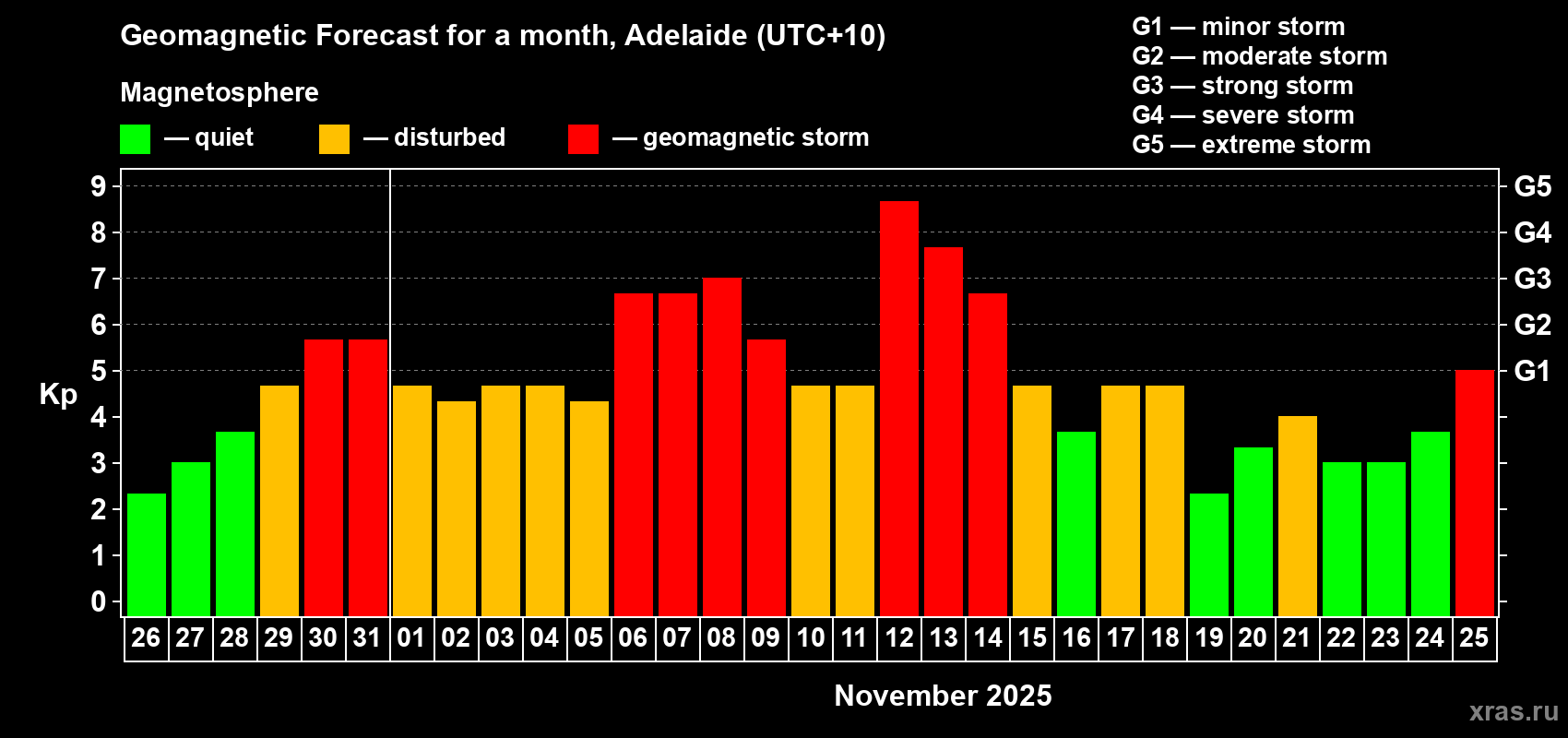 Forecast of the daily maximal value of geomagnetic index&nbsp;Kp for <b>1 month</b> (31 days) <b>from Oct 26, 2025 to Nov 25, 2025</b>