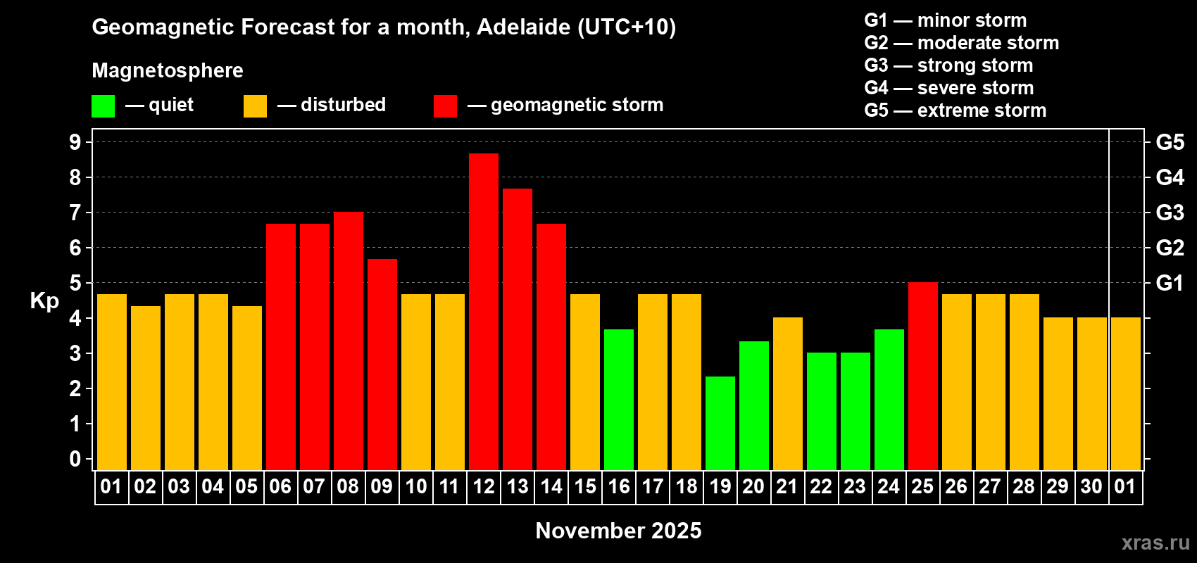 Forecast of the daily maximal value of geomagnetic index&nbsp;Kp for <b>1 month</b> (31 days) <b>from Nov 01, 2025 to Dec 01, 2025</b>