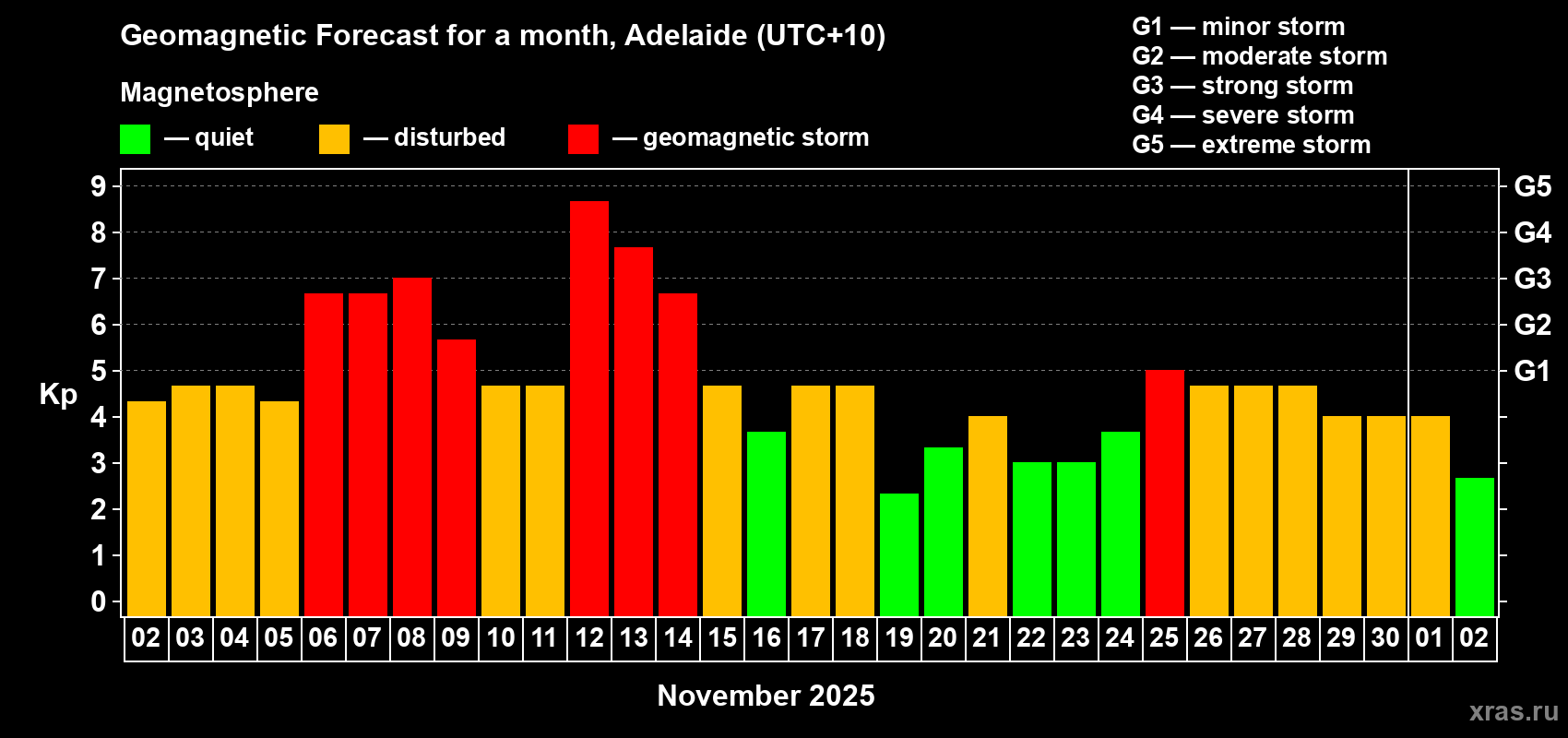 Forecast of the daily maximal value of geomagnetic index&nbsp;Kp for <b>1 month</b> (31 days) <b>from Nov 02, 2025 to Dec 02, 2025</b>