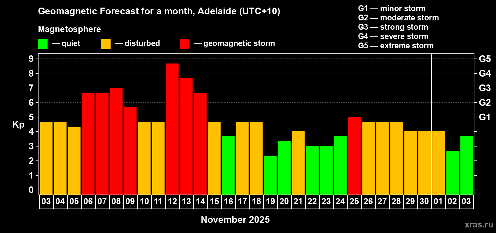 Forecast of the daily maximal value of geomagnetic index&nbsp;Kp for <b>1 month</b> (31 days) <b>from Nov 03, 2025 to Dec 03, 2025</b>