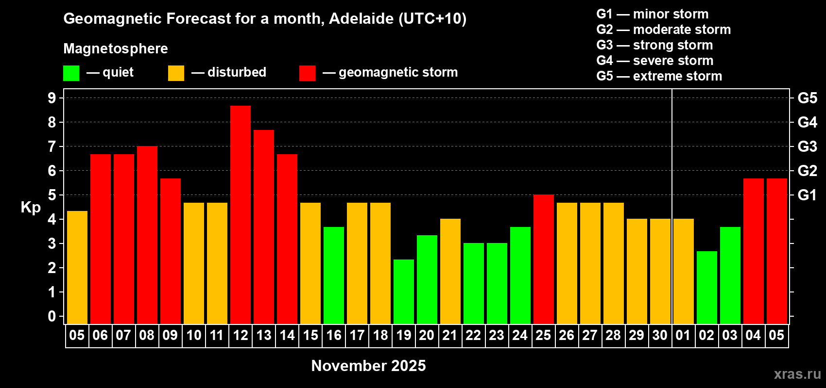 Forecast of the daily maximal value of geomagnetic index&nbsp;Kp for <b>1 month</b> (31 days) <b>from Nov 05, 2025 to Dec 05, 2025</b>