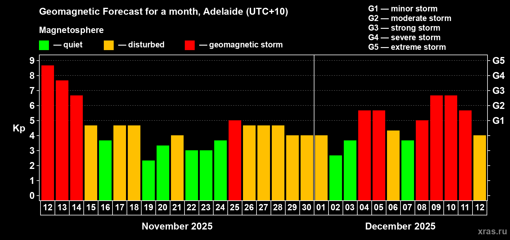 Forecast of the daily maximal value of geomagnetic index&nbsp;Kp for <b>1 month</b> (31 days) <b>from Nov 12, 2025 to Dec 12, 2025</b>