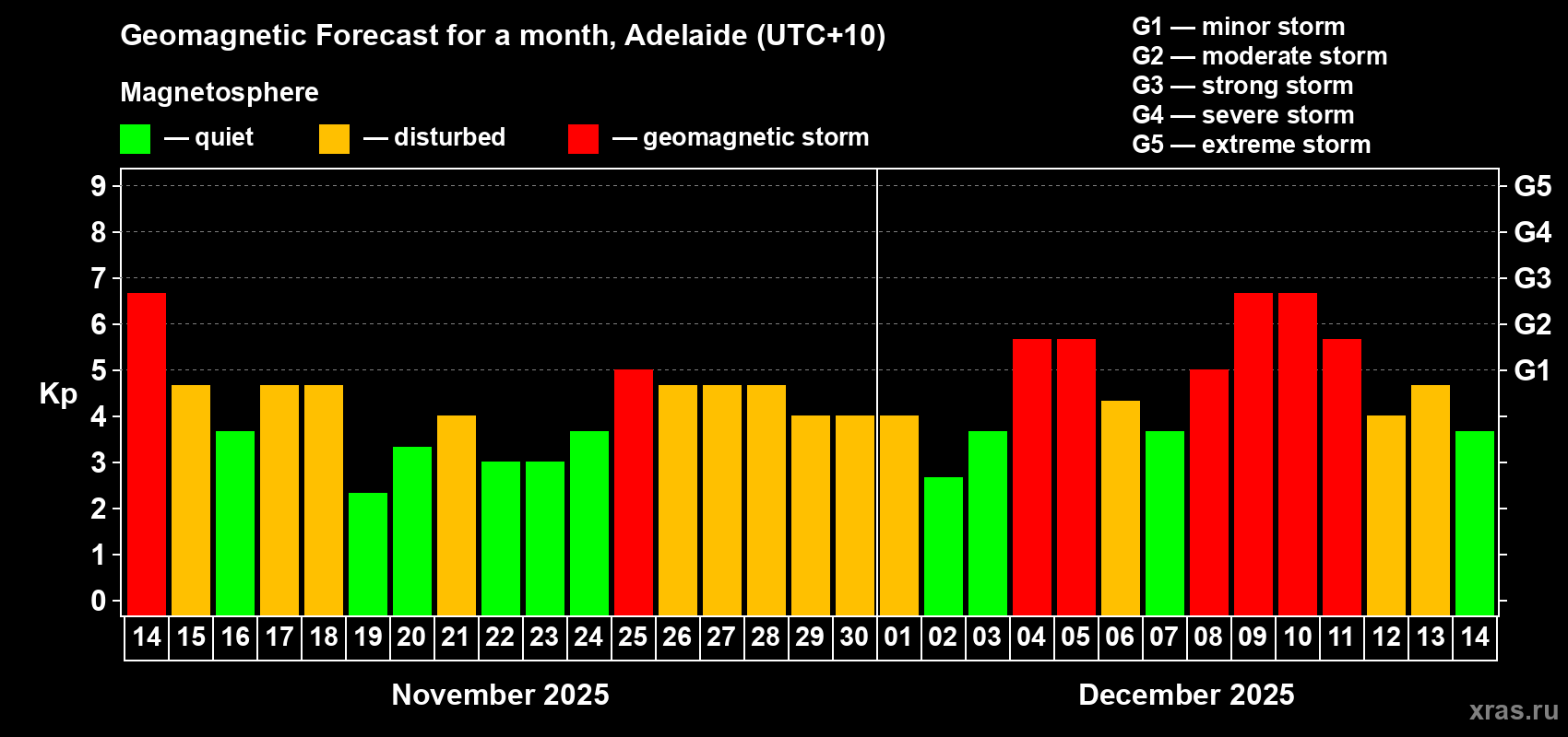 Forecast of the daily maximal value of geomagnetic index&nbsp;Kp for <b>1 month</b> (31 days) <b>from Nov 14, 2025 to Dec 14, 2025</b>