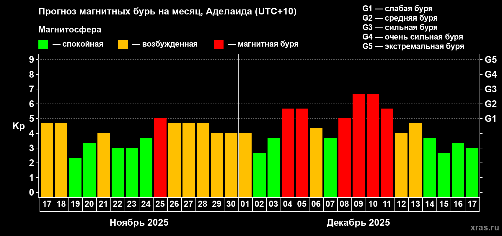 Прогноз максимального суточного геомагнитного индекса&nbsp;Kp на <b>1 месяц</b> (31 день) <b>с 17 ноября по 17 декабря 2025 г</b>