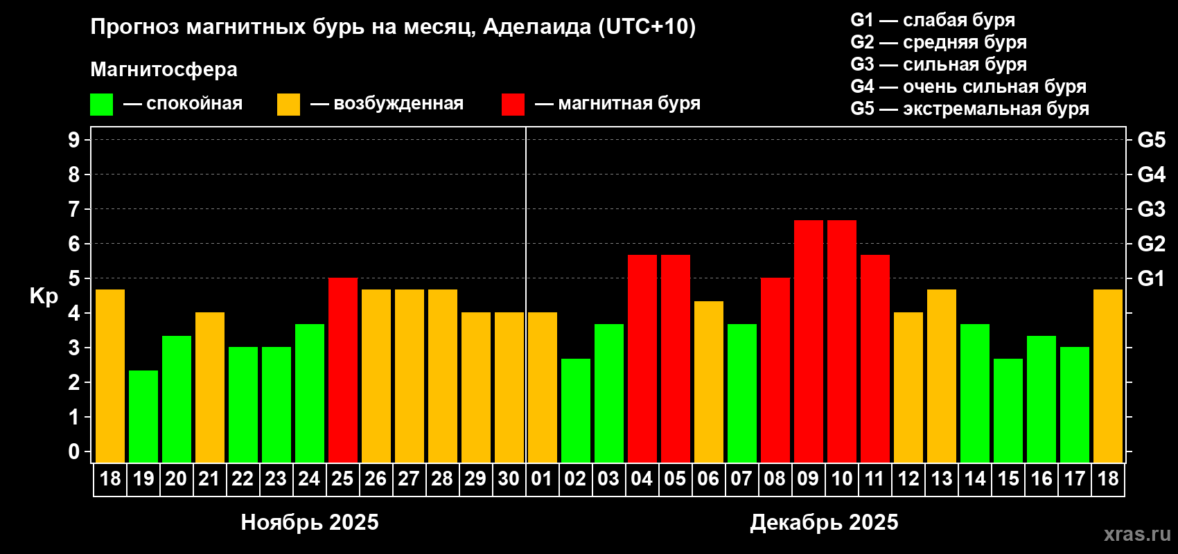 Прогноз максимального суточного геомагнитного индекса&nbsp;Kp на <b>1 месяц</b> (31 день) <b>с 18 ноября по 18 декабря 2025 г</b>