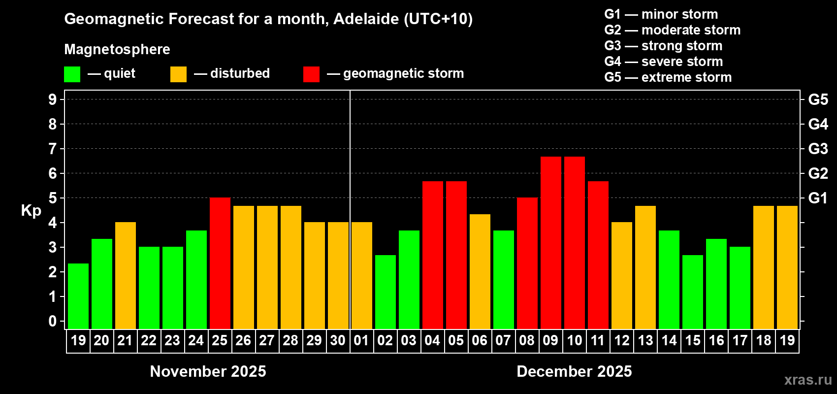 Forecast of the daily maximal value of geomagnetic index&nbsp;Kp for <b>1 month</b> (31 days) <b>from Nov 19, 2025 to Dec 19, 2025</b>