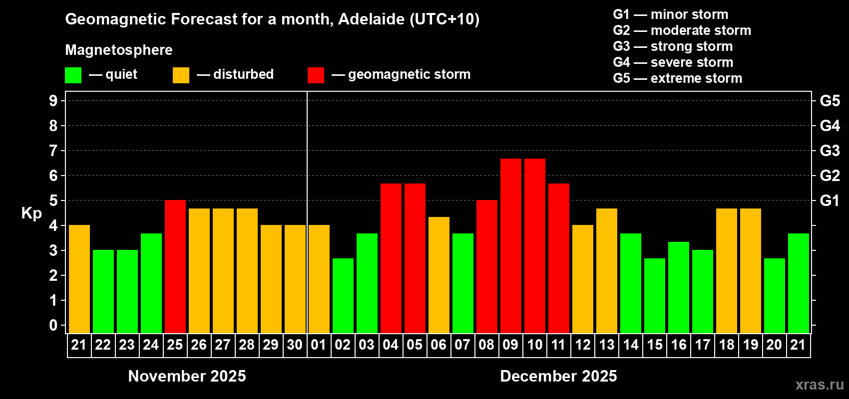 Forecast of the daily maximal value of geomagnetic index&nbsp;Kp for <b>1 month</b> (31 days) <b>from Nov 21, 2025 to Dec 21, 2025</b>