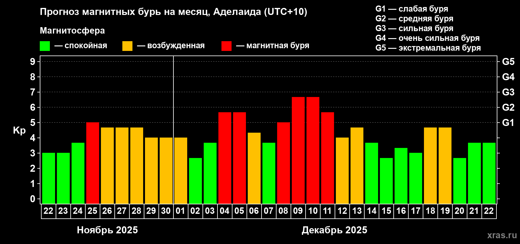Прогноз максимального суточного геомагнитного индекса&nbsp;Kp на <b>1 месяц</b> (31 день) <b>с 22 ноября по 22 декабря 2025 г</b>