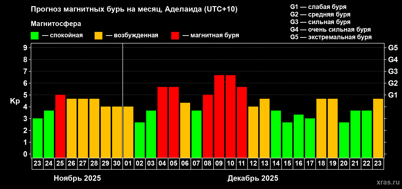 Прогноз максимального суточного геомагнитного индекса&nbsp;Kp на <b>1 месяц</b> (31 день) <b>с 23 ноября по 23 декабря 2025 г</b>