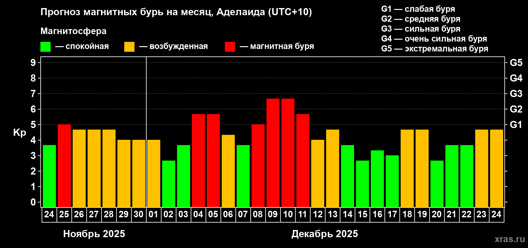 Прогноз максимального суточного геомагнитного индекса Kp на <b>1 месяц</b> (31 день) <b>с 24 ноября по 24 декабря 2025 г</b>