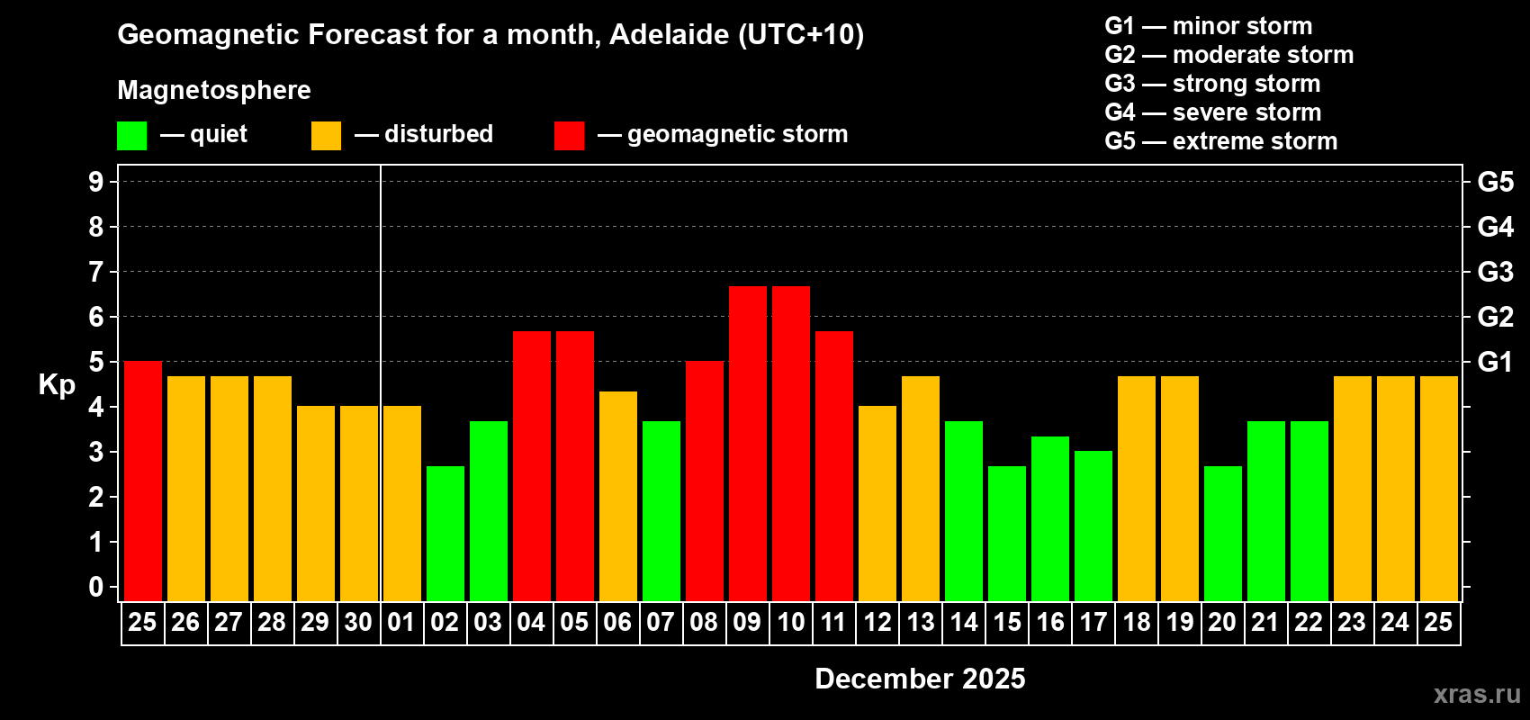 Forecast of the daily maximal value of geomagnetic index&nbsp;Kp for <b>1 month</b> (31 days) <b>from Nov 25, 2025 to Dec 25, 2025</b>