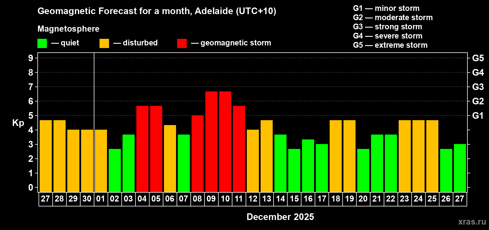 Forecast of the daily maximal value of geomagnetic index&nbsp;Kp for <b>1 month</b> (31 days) <b>from Nov 27, 2025 to Dec 27, 2025</b>