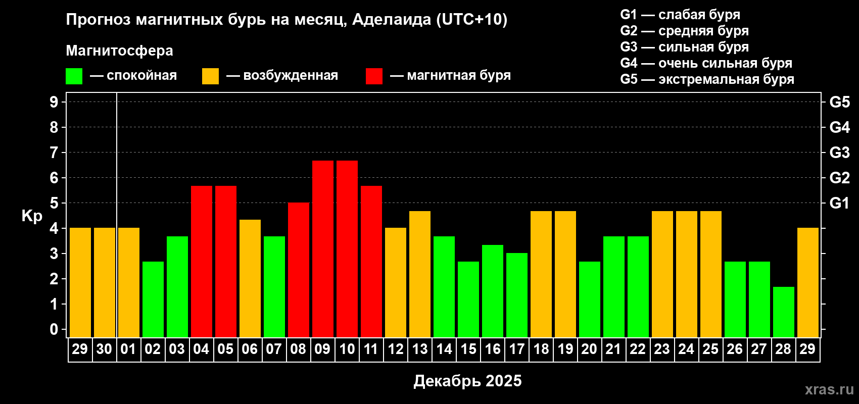Прогноз максимального суточного геомагнитного индекса&nbsp;Kp на <b>1 месяц</b> (31 день) <b>с 29 ноября по 29 декабря 2025 г</b>