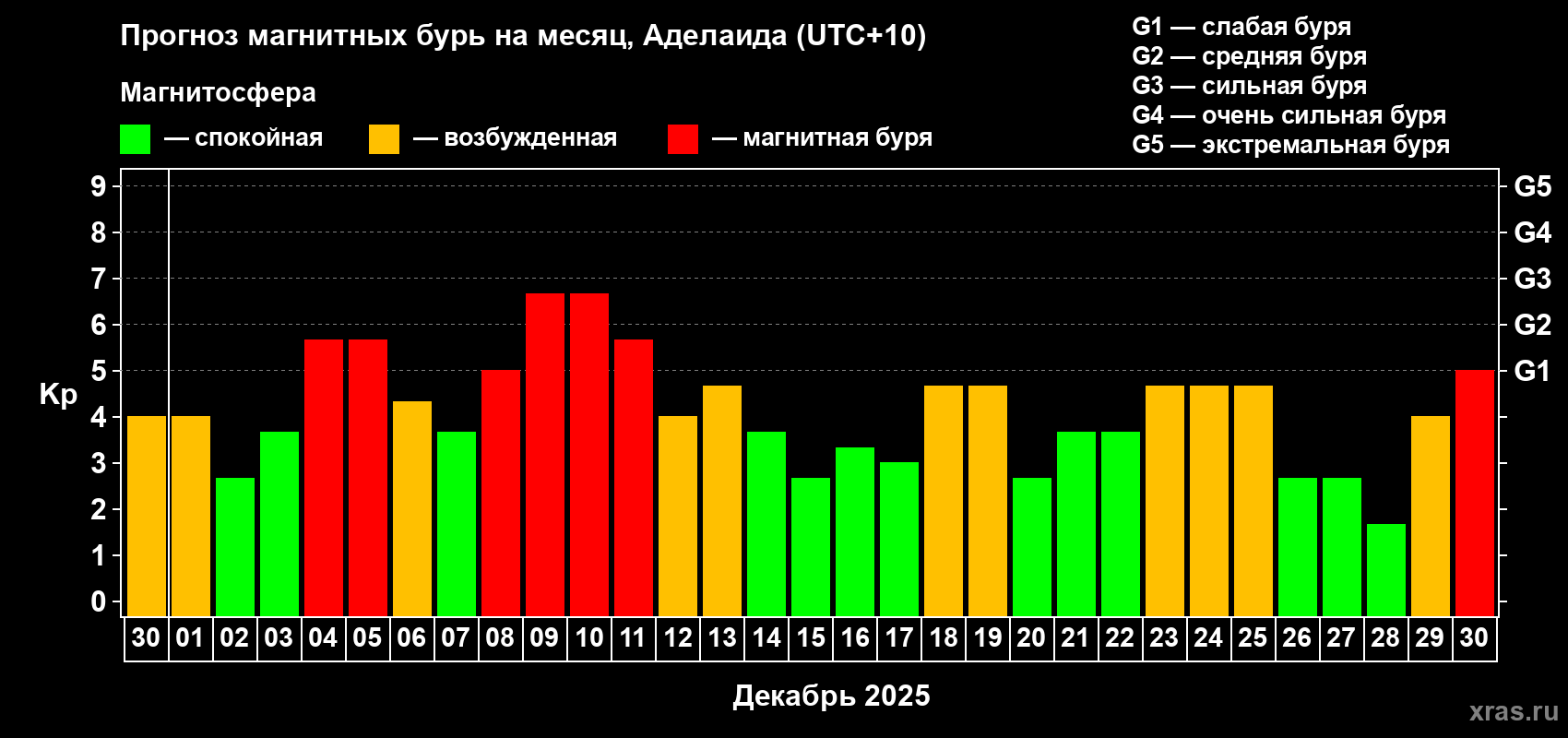 Прогноз максимального суточного геомагнитного индекса&nbsp;Kp на <b>1 месяц</b> (31 день) <b>с 30 ноября по 30 декабря 2025 г</b>
