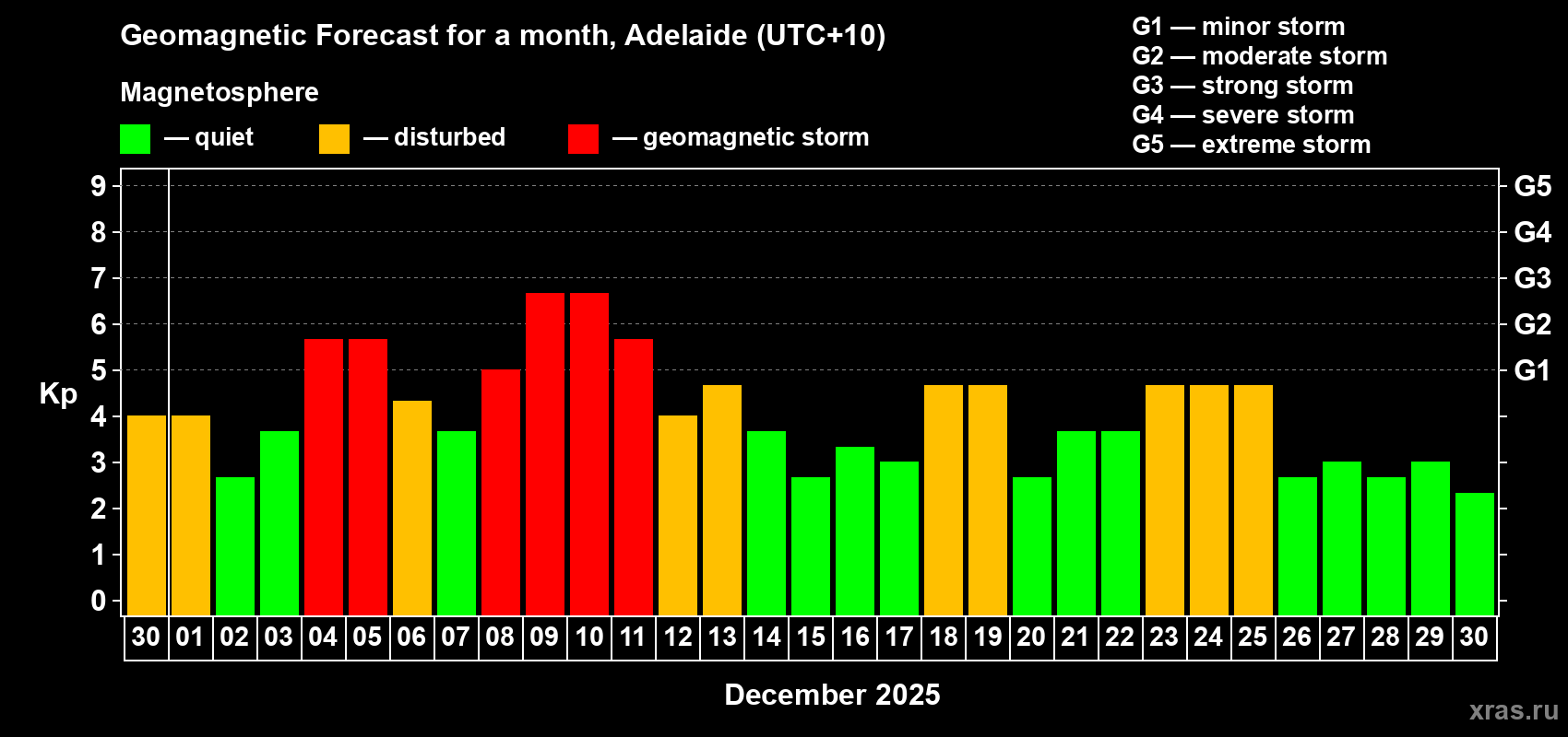 Forecast of the daily maximal value of geomagnetic index Kp for <b>1 month</b> (31 days) <b>from Nov 30, 2025 to Dec 30, 2025</b>
