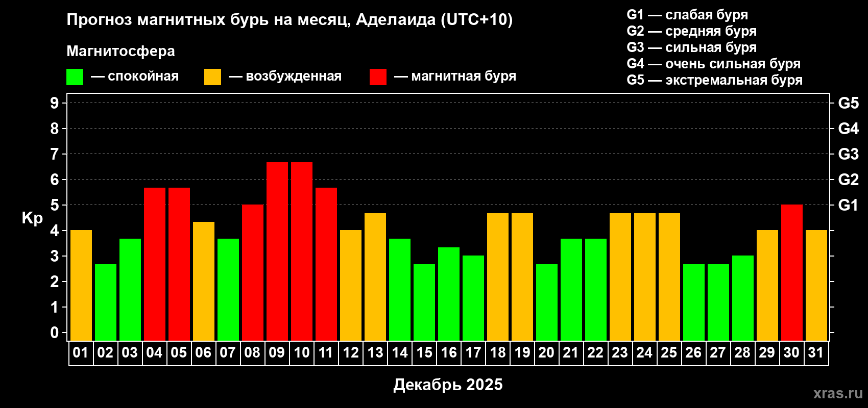 Прогноз максимального суточного геомагнитного индекса Kp на <b>1 месяц</b> (31 день) <b>с 01 декабря по 31 декабря 2025 г</b>