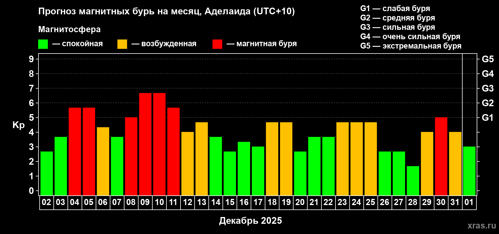 Прогноз максимального суточного геомагнитного индекса&nbsp;Kp на <b>1 месяц</b> (31 день) <b>с 02 декабря 2025 г по 01 января 2026 г</b>