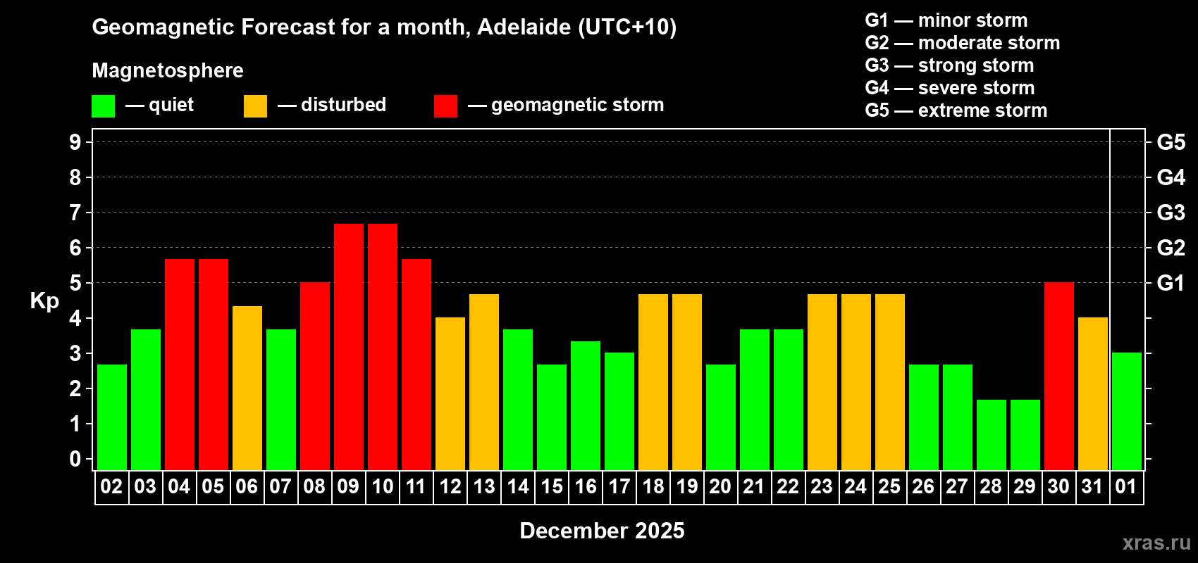 Forecast of the daily maximal value of geomagnetic index&nbsp;Kp for <b>1 month</b> (31 days) <b>from Dec 02, 2025 to Jan 01, 2026</b>