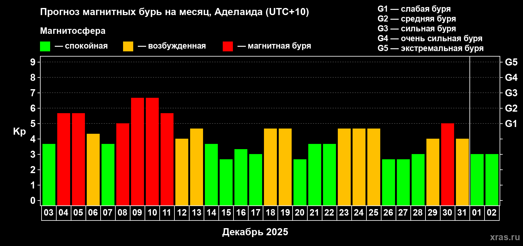 Прогноз максимального суточного геомагнитного индекса&nbsp;Kp на <b>1 месяц</b> (31 день) <b>с 03 декабря 2025 г по 02 января 2026 г</b>