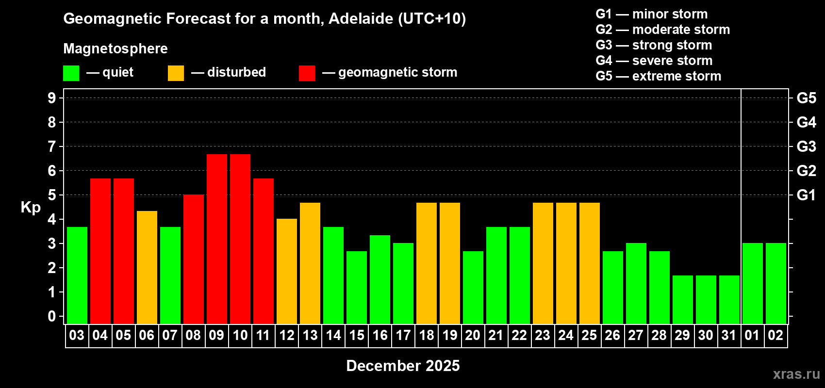 Forecast of the daily maximal value of geomagnetic index&nbsp;Kp for <b>1 month</b> (31 days) <b>from Dec 03, 2025 to Jan 02, 2026</b>