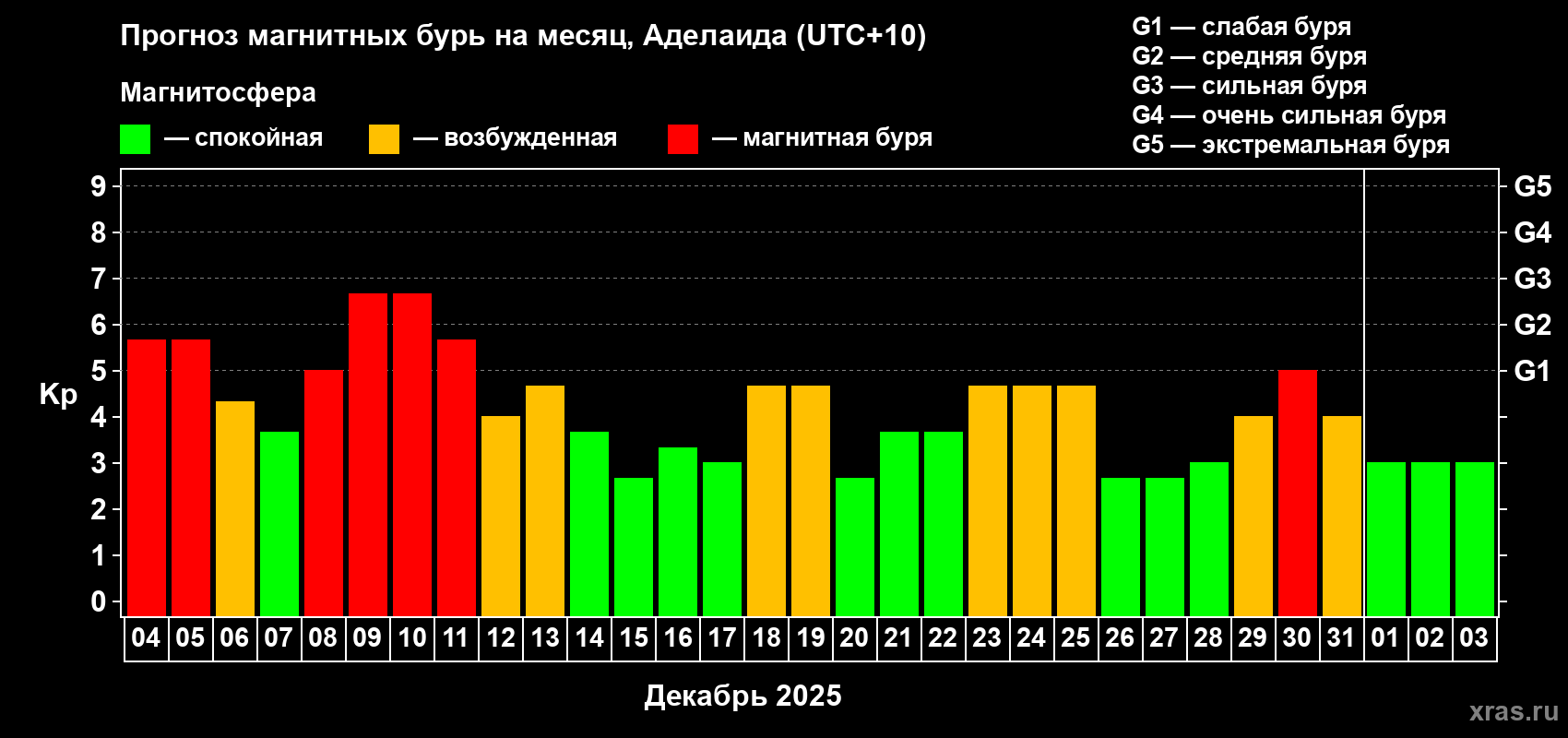 Прогноз максимального суточного геомагнитного индекса&nbsp;Kp на <b>1 месяц</b> (31 день) <b>с 04 декабря 2025 г по 03 января 2026 г</b>