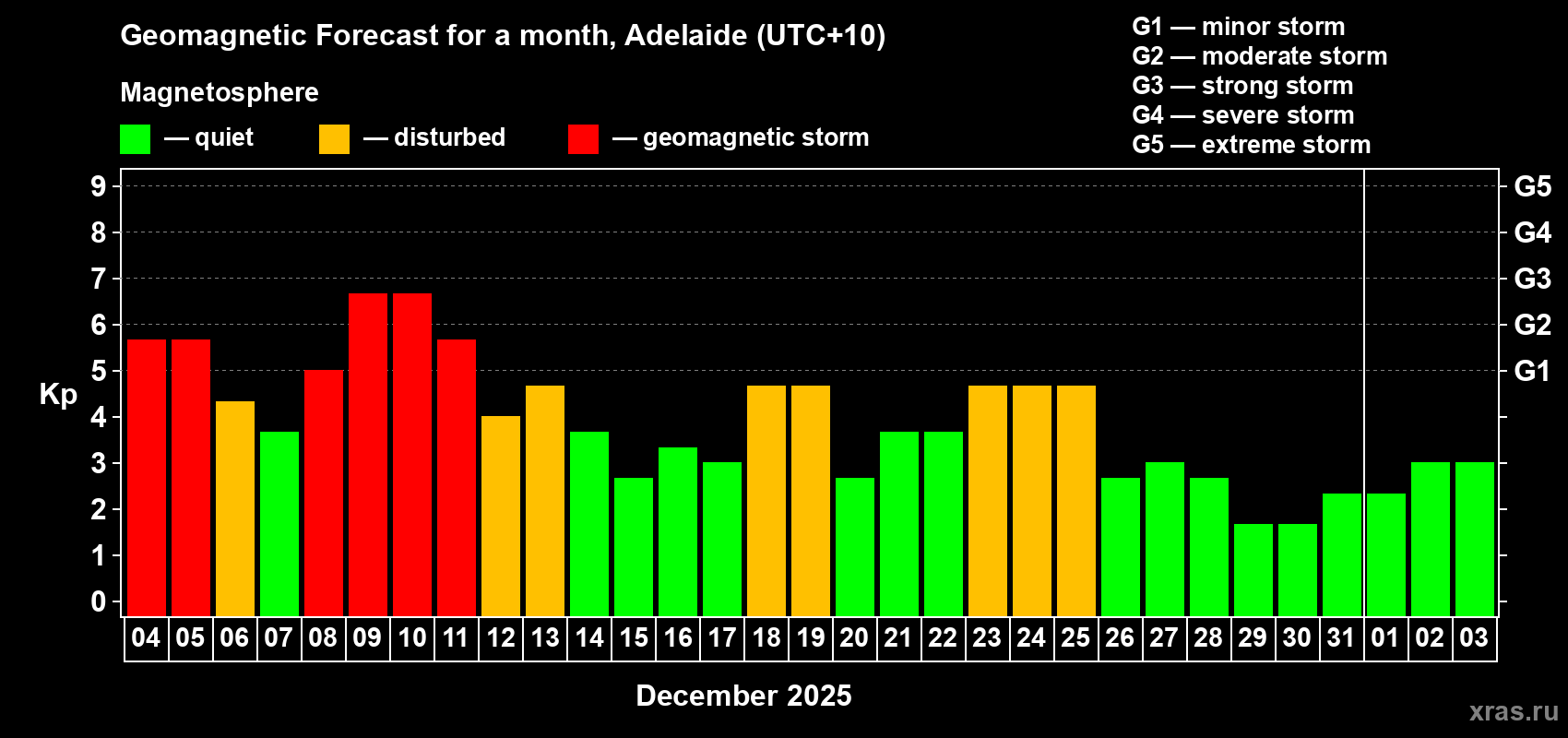 Forecast of the daily maximal value of geomagnetic index&nbsp;Kp for <b>1 month</b> (31 days) <b>from Dec 04, 2025 to Jan 03, 2026</b>