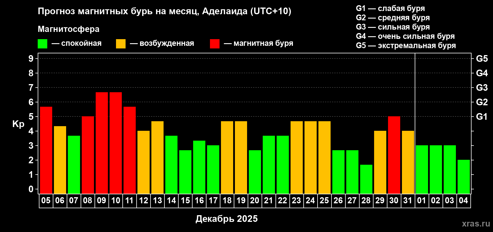Прогноз максимального суточного геомагнитного индекса&nbsp;Kp на <b>1 месяц</b> (31 день) <b>с 05 декабря 2025 г по 04 января 2026 г</b>