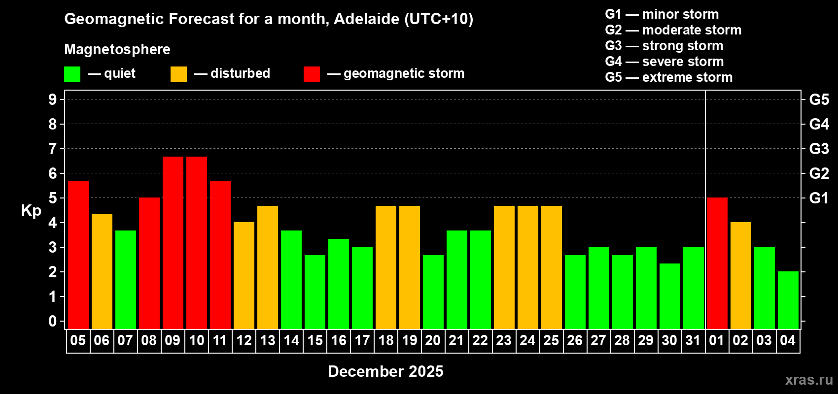 Forecast of the daily maximal value of geomagnetic index&nbsp;Kp for <b>1 month</b> (31 days) <b>from Dec 05, 2025 to Jan 04, 2026</b>