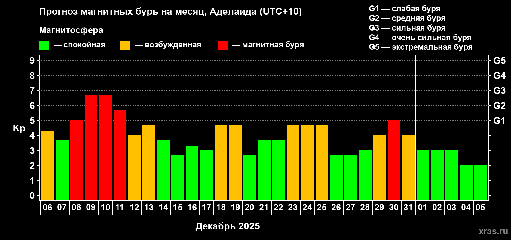 Прогноз максимального суточного геомагнитного индекса&nbsp;Kp на <b>1 месяц</b> (31 день) <b>с 06 декабря 2025 г по 05 января 2026 г</b>