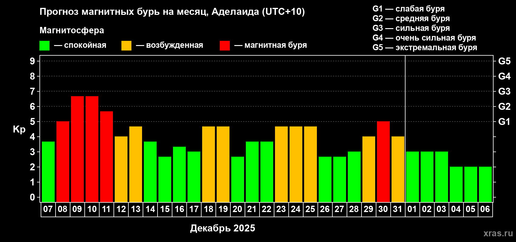 Прогноз максимального суточного геомагнитного индекса&nbsp;Kp на <b>1 месяц</b> (31 день) <b>с 07 декабря 2025 г по 06 января 2026 г</b>