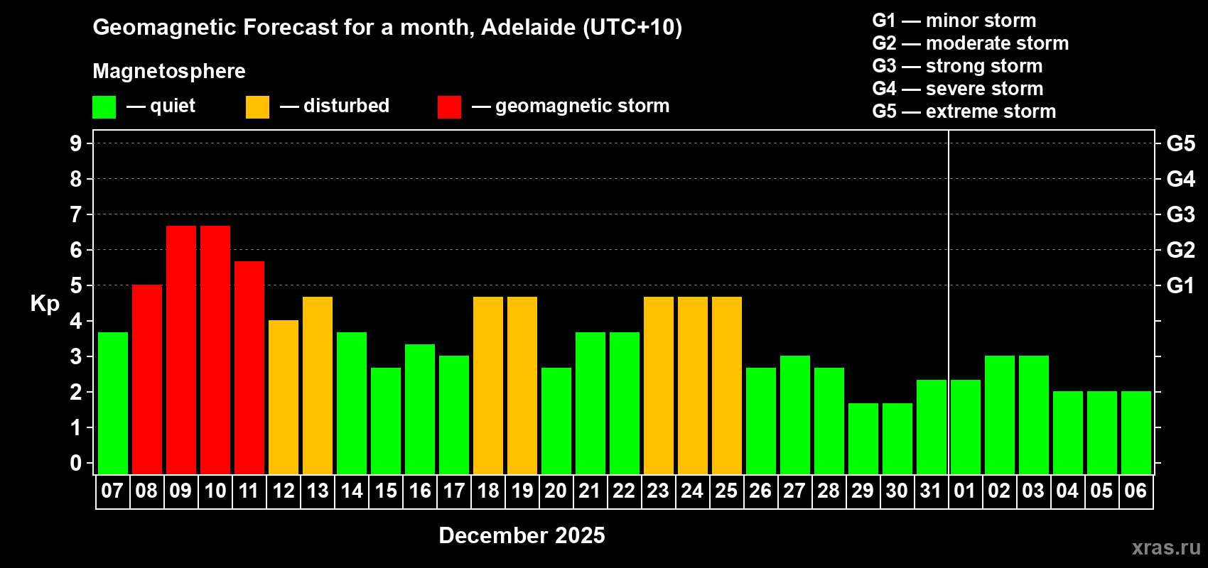 Forecast of the daily maximal value of geomagnetic index&nbsp;Kp for <b>1 month</b> (31 days) <b>from Dec 07, 2025 to Jan 06, 2026</b>
