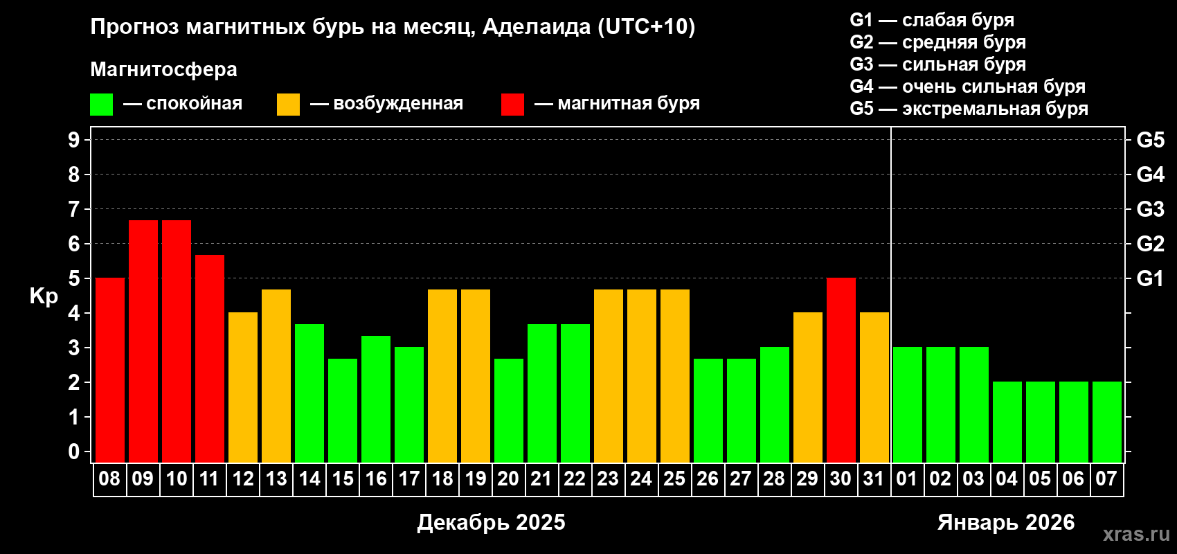 Прогноз максимального суточного геомагнитного индекса&nbsp;Kp на <b>1 месяц</b> (31 день) <b>с 08 декабря 2025 г по 07 января 2026 г</b>