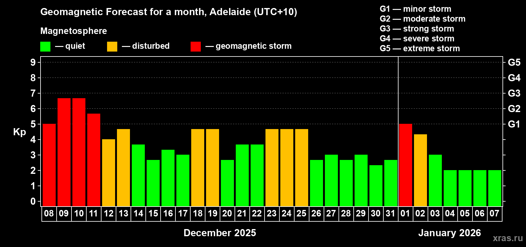 Forecast of the daily maximal value of geomagnetic index&nbsp;Kp for <b>1 month</b> (31 days) <b>from Dec 08, 2025 to Jan 07, 2026</b>
