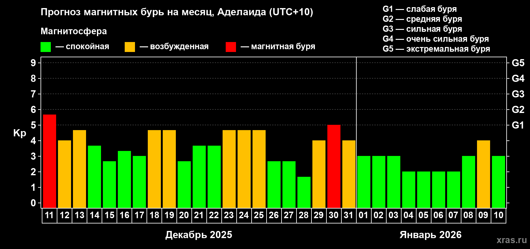 Прогноз максимального суточного геомагнитного индекса&nbsp;Kp на <b>1 месяц</b> (31 день) <b>с 11 декабря 2025 г по 10 января 2026 г</b>