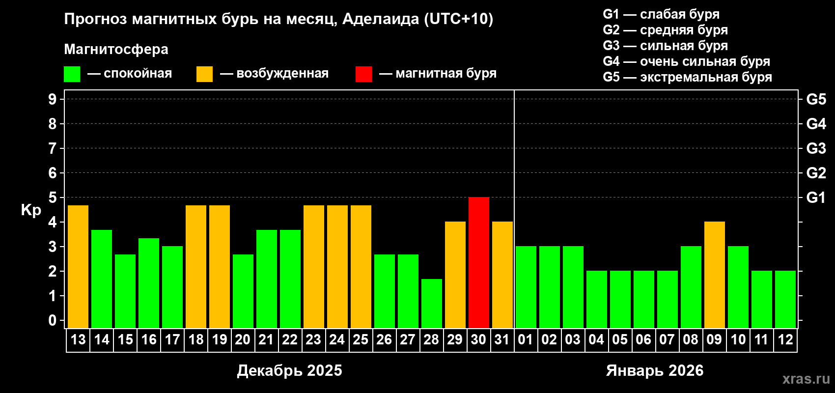Прогноз максимального суточного геомагнитного индекса&nbsp;Kp на <b>1 месяц</b> (31 день) <b>с 13 декабря 2025 г по 12 января 2026 г</b>