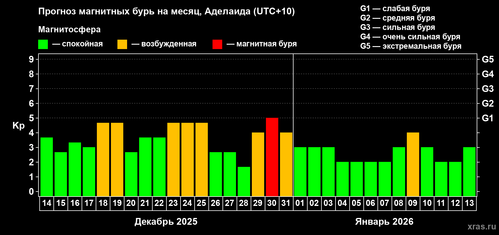 Прогноз максимального суточного геомагнитного индекса Kp на <b>1 месяц</b> (31 день) <b>с 14 декабря 2025 г по 13 января 2026 г</b>