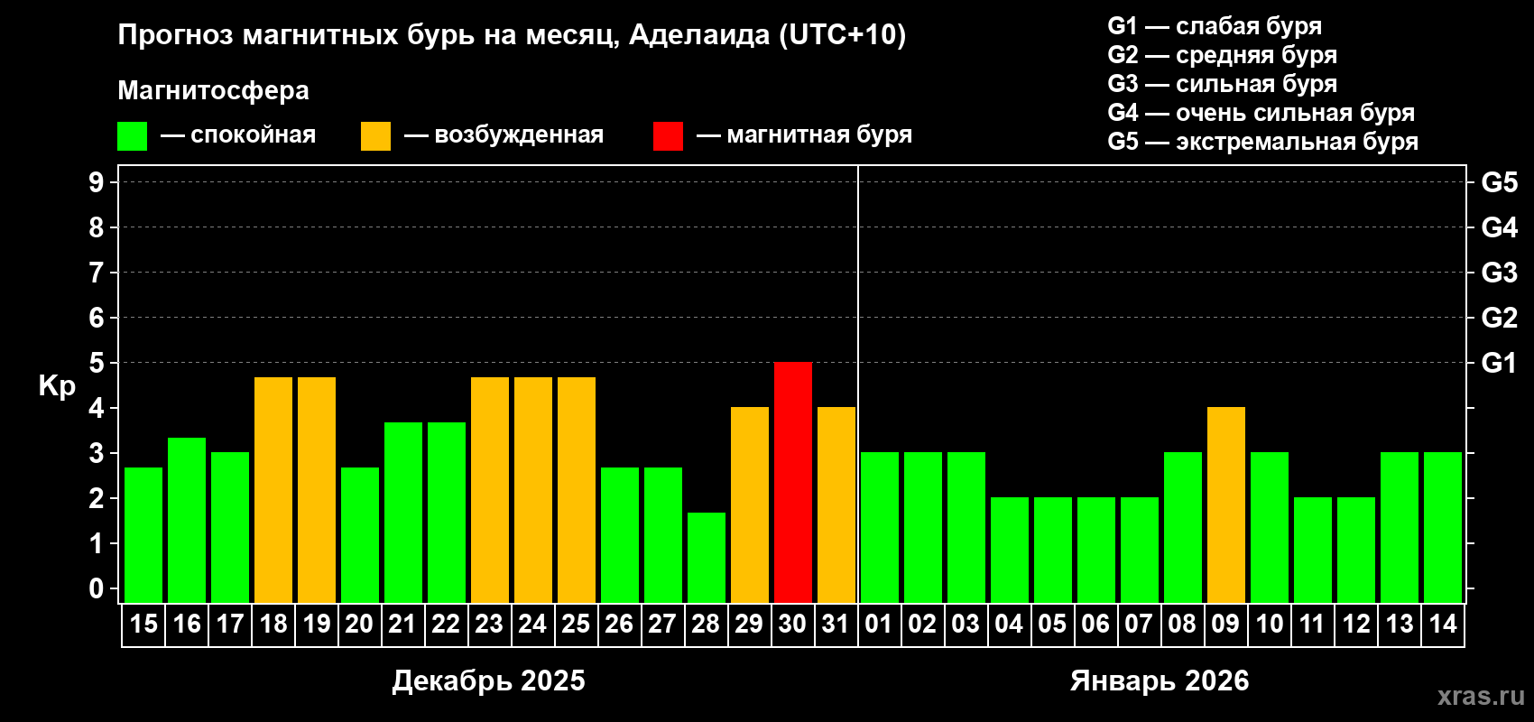 Прогноз максимального суточного геомагнитного индекса&nbsp;Kp на <b>1 месяц</b> (31 день) <b>с 15 декабря 2025 г по 14 января 2026 г</b>